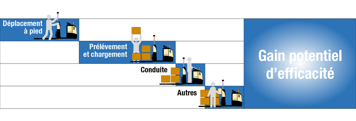 Cycle de prélèvement complet