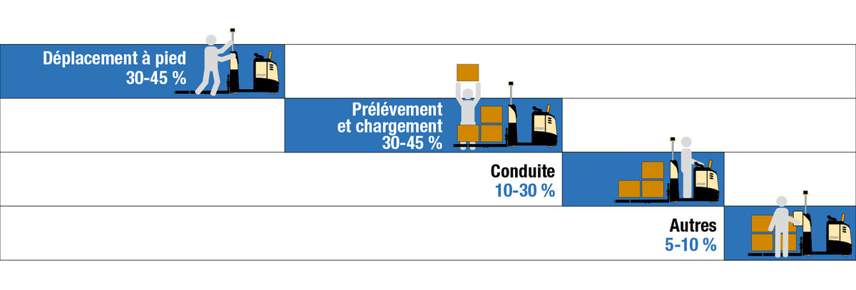 Cycle de prélèvement complet